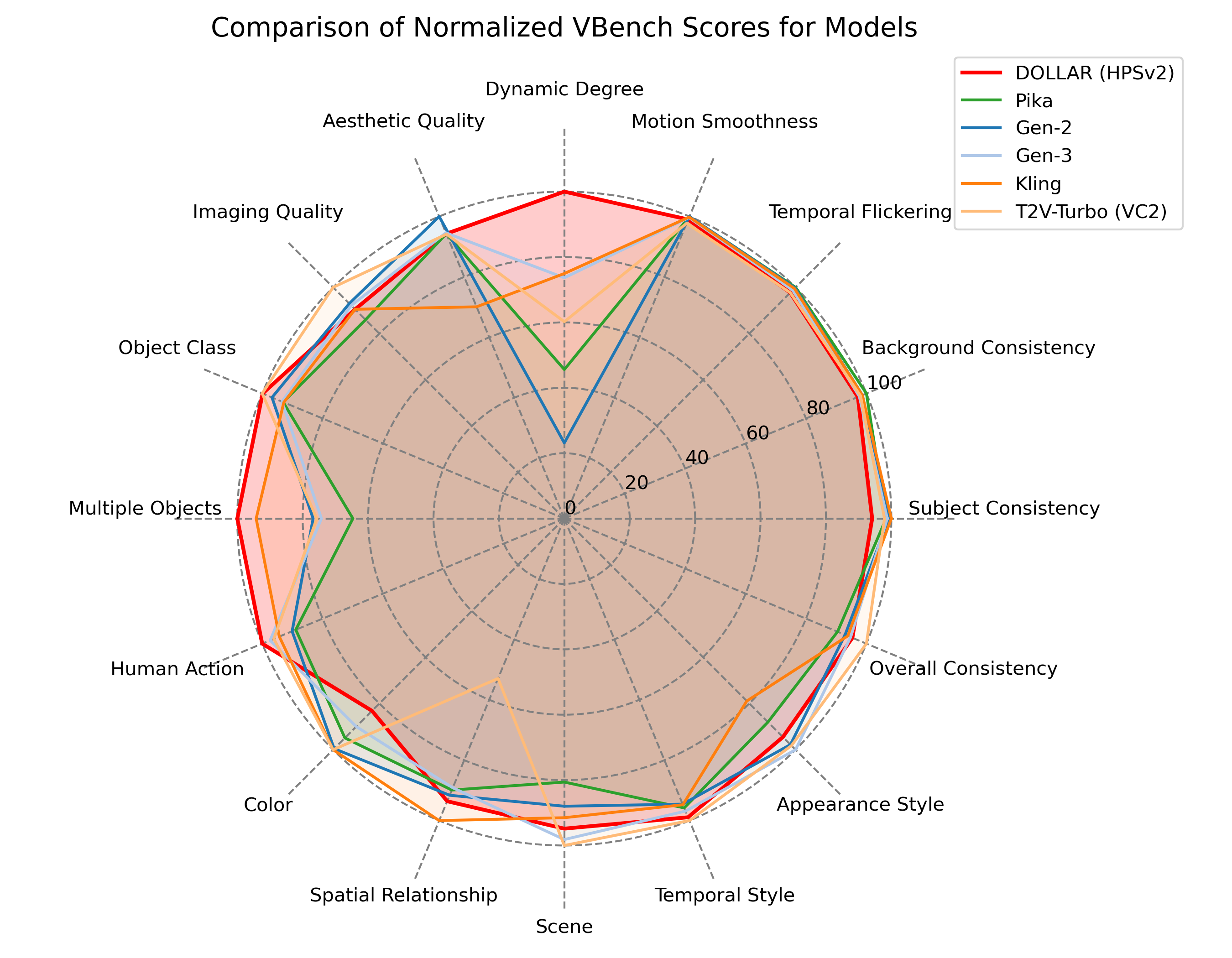 Spider Plot Comparison